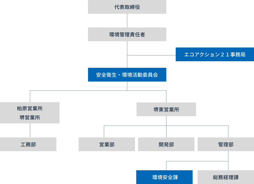 環境活動組織図