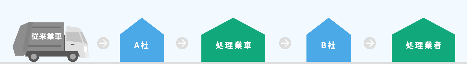 〈 従来の廃棄物回収方法 〉非効率な回収