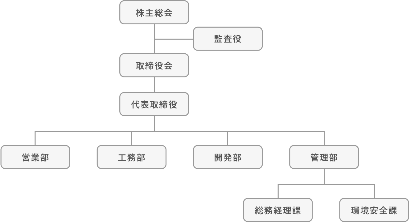 組織図